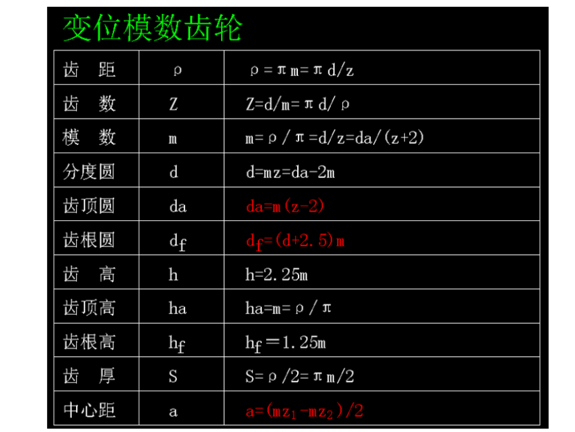變位模數(shù)齒輪模數(shù)參數(shù)計算相關公式