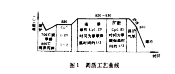 齒輪調(diào)質(zhì)加工工藝說明(水泥磨大齒圈為例)