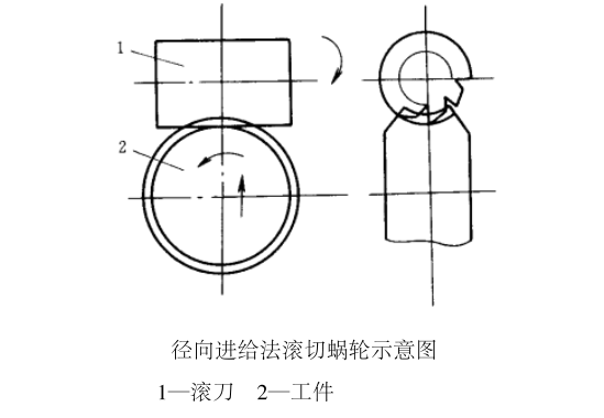 2種滾齒機(jī)加工蝸輪方法：徑向進(jìn)給法及切向進(jìn)給法
