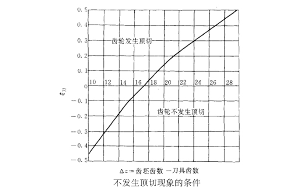 不發(fā)生頂切現(xiàn)象的條件圖
