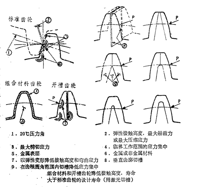 一種提高齒輪壽命、減少損壞的方法：開(kāi)槽